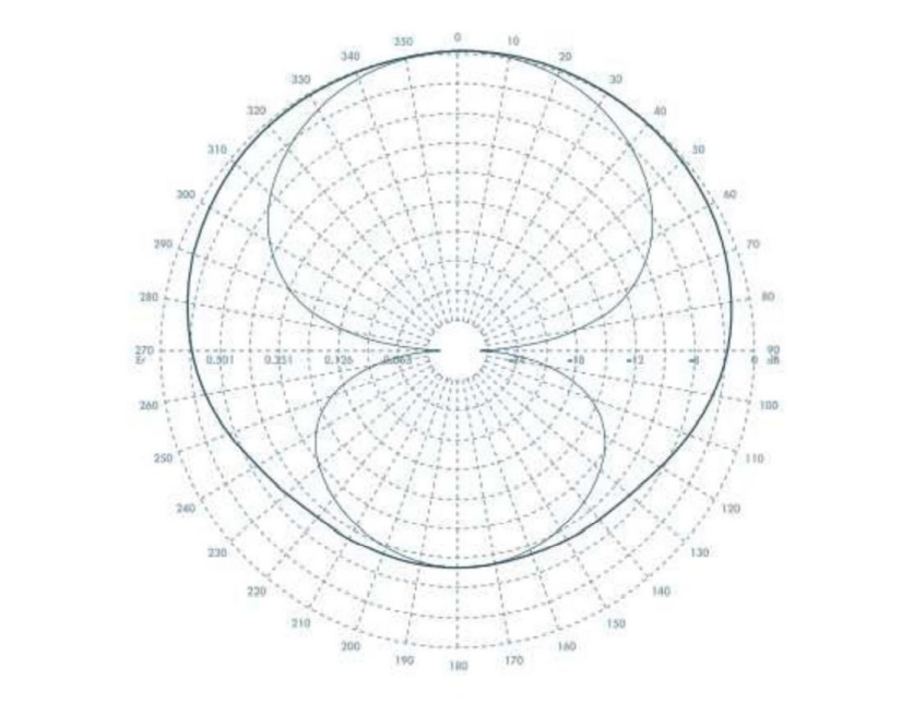 Antenna radiation pattern