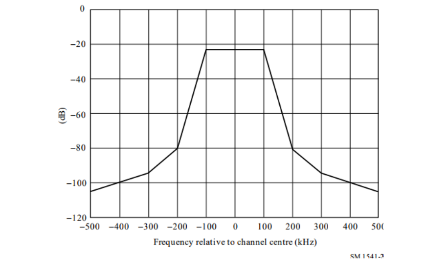 Proposed spectrum mask for VHF FM transmitters